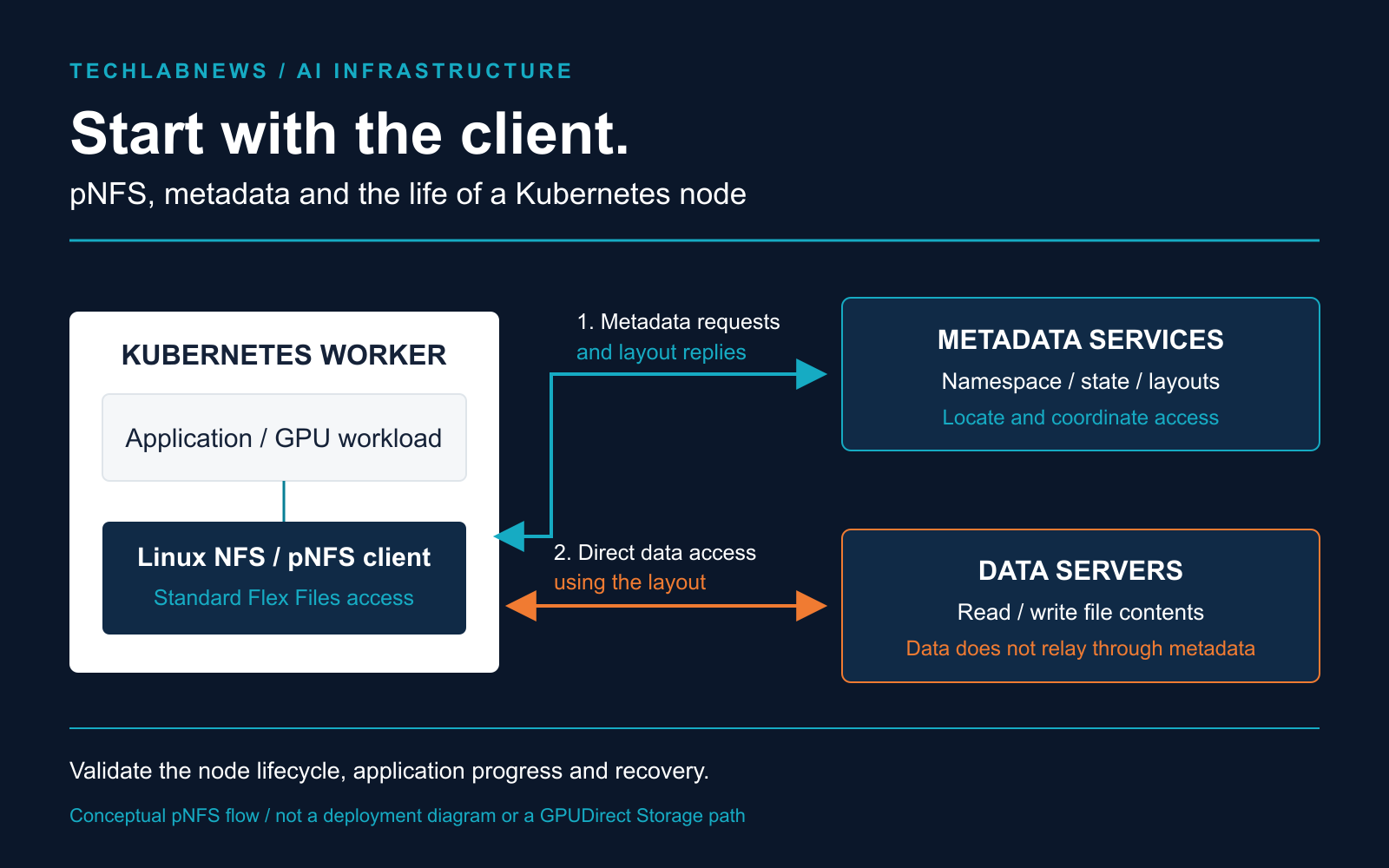 Simplified pNFS flow: a Linux client obtains a layout from metadata services and accesses data servers directly, separating metadata requests from data transfers.
