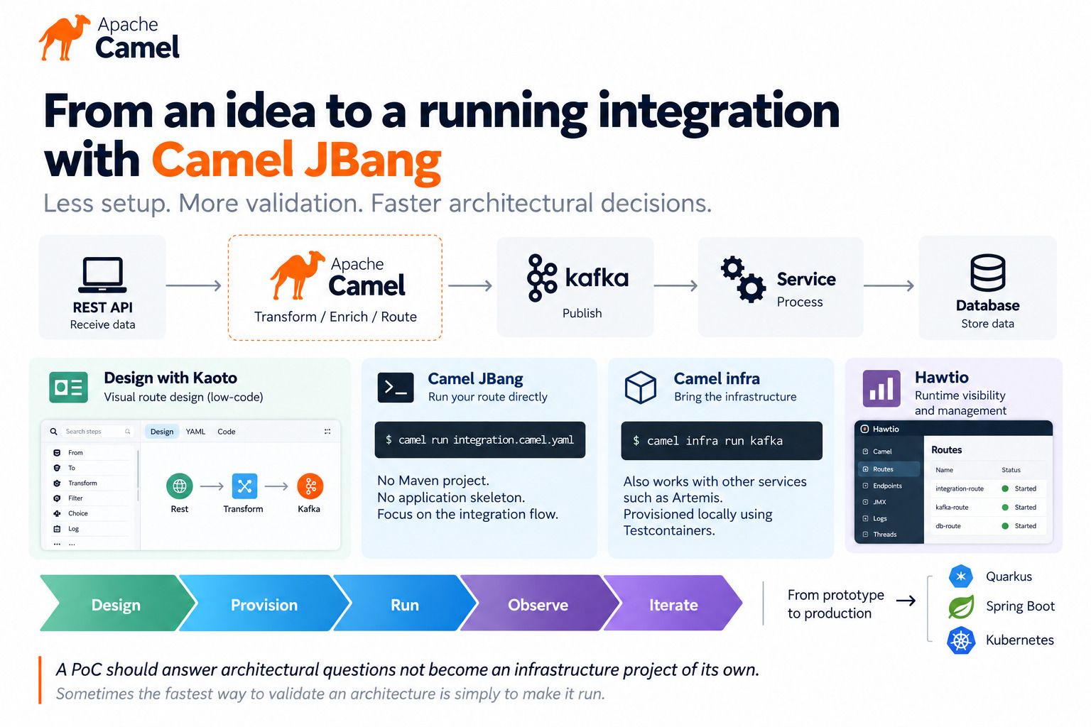 Apache Camel workflow from REST API through transformation, Kafka, processing, and a database, with Kaoto, Camel JBang, Camel infra, and Hawtio supporting design, execution, and observation.