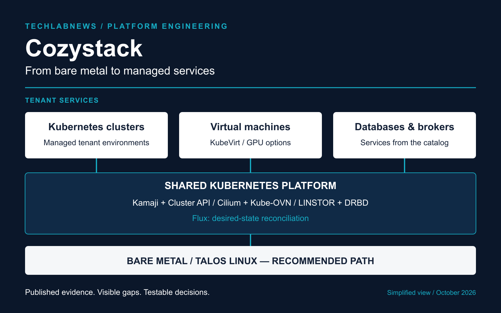 Cozystack architecture overview: managed Kubernetes, virtual machines and databases above a shared Kubernetes platform and bare-metal infrastructure.