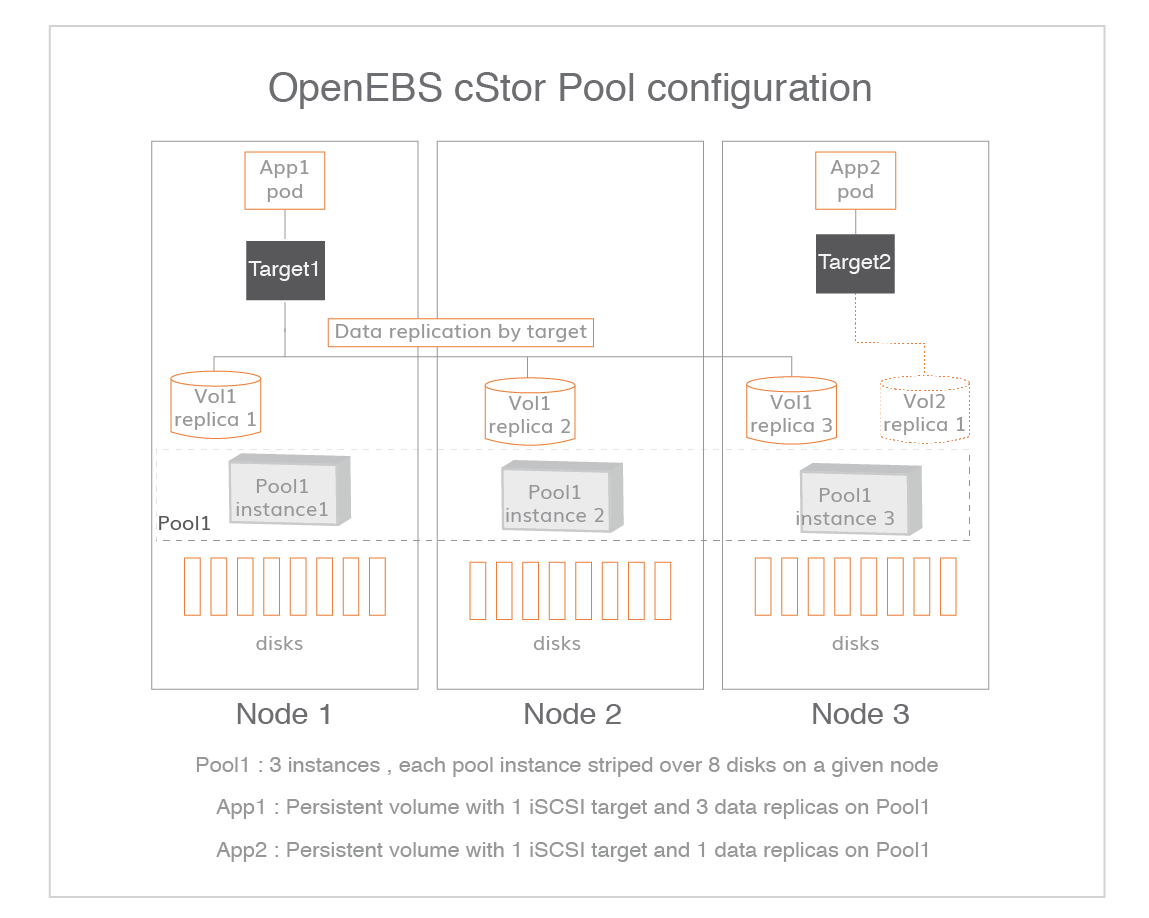 cstorpools, the cstorpools