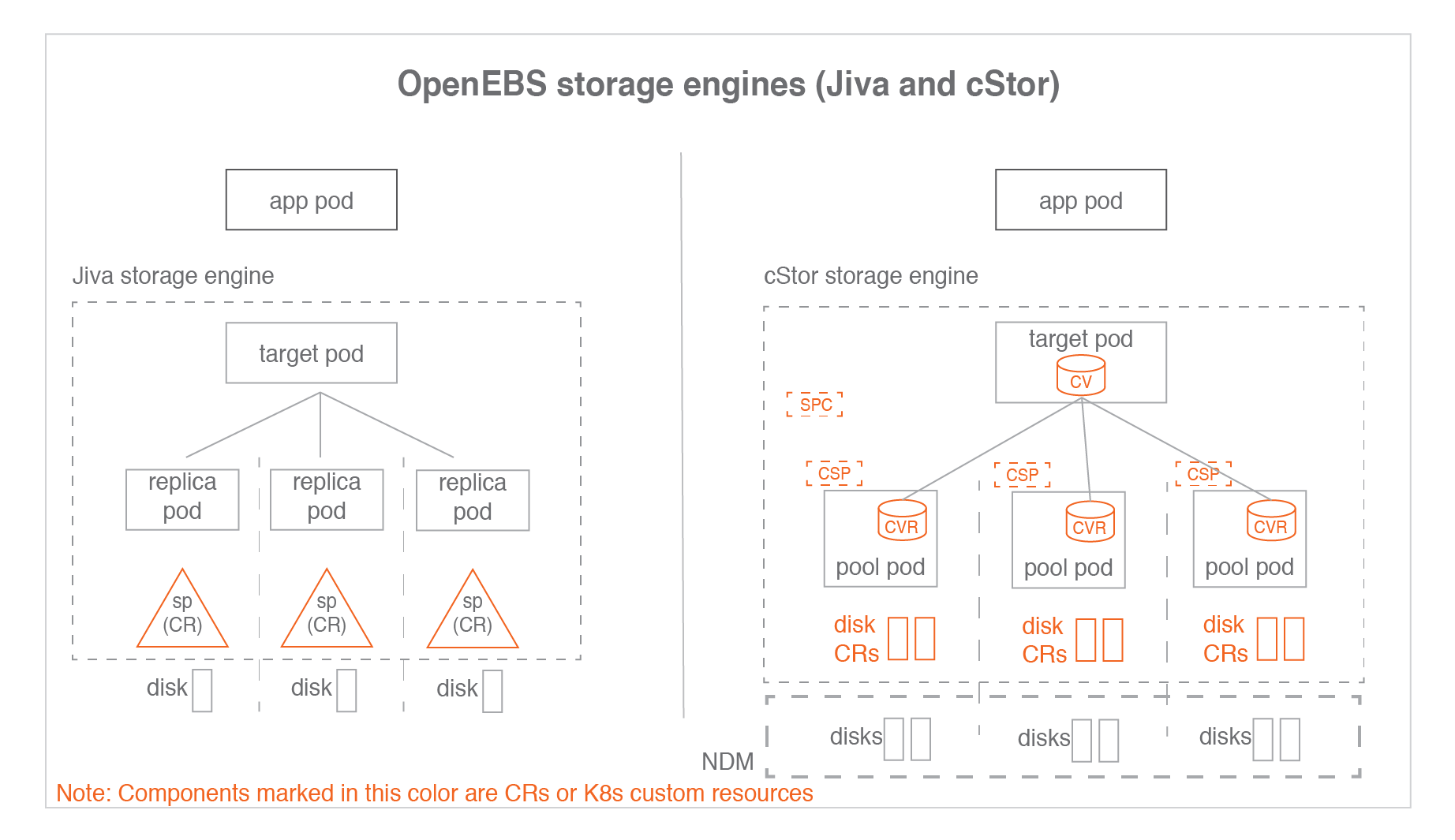 Architecture, the OpenEBS Architecture