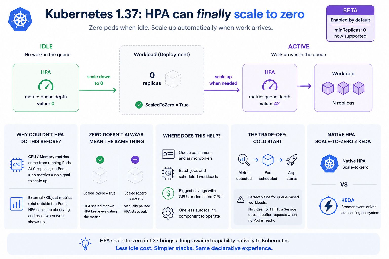 Kubernetes 1.37 HPA scale-to-zero diagram showing an idle queue, zero worker replicas with ScaledToZero=True, and automatic worker activation when queue demand returns.