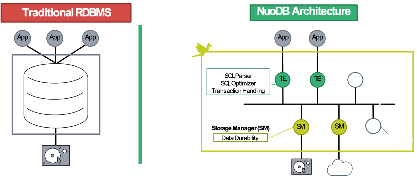 NuoDB Architecture, the NuoDB Architecture